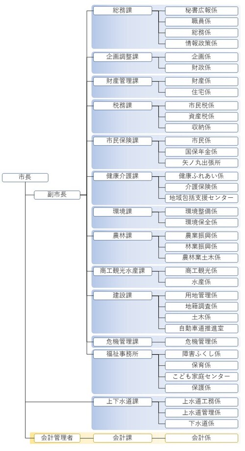 組織図