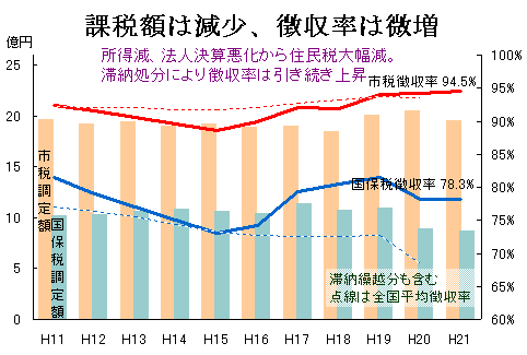 概要グラフ