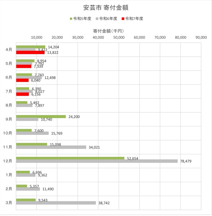 寄付金額(月別 前年度比)