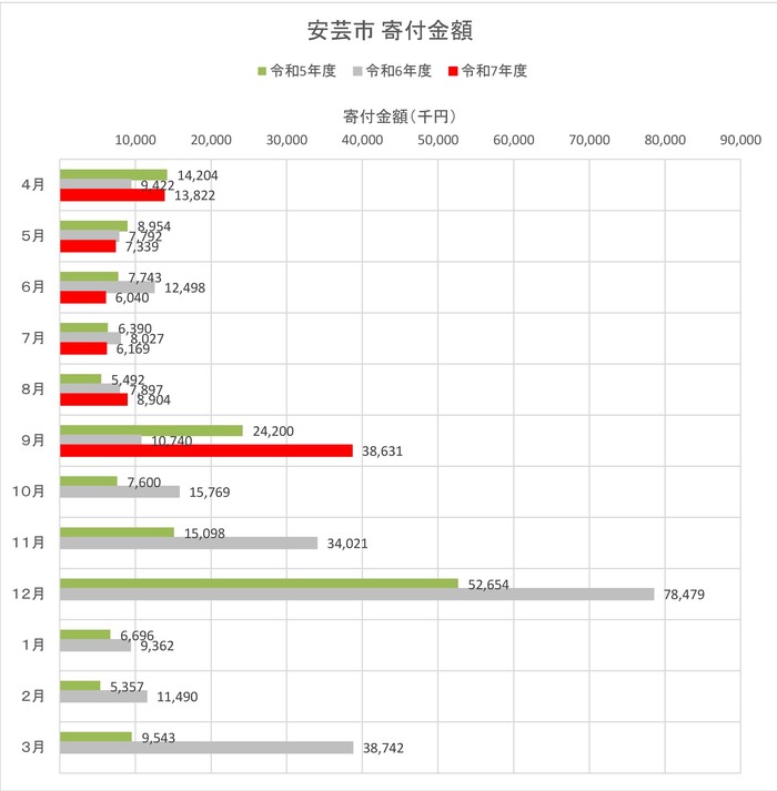 寄付金額(月別 前年度比)