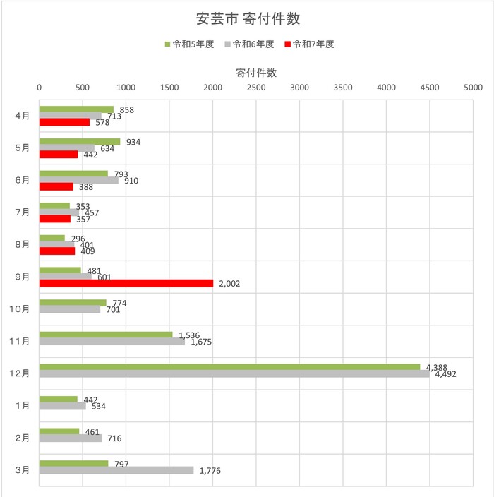寄付件数(月別 前年度比)