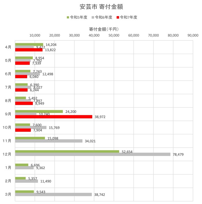 寄付金額（月別　前年度比)
