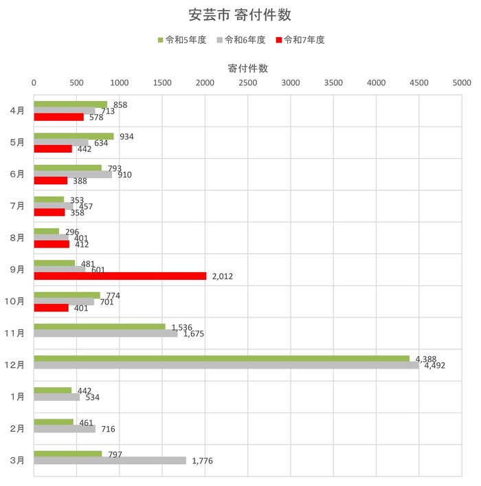 寄付件数（月別　前年度比)