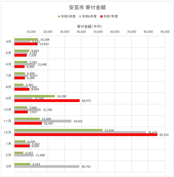 寄付金額(月別 前年度比)