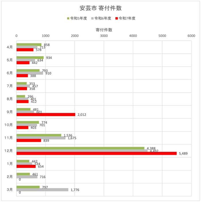 寄付件数(月別 前年度比)