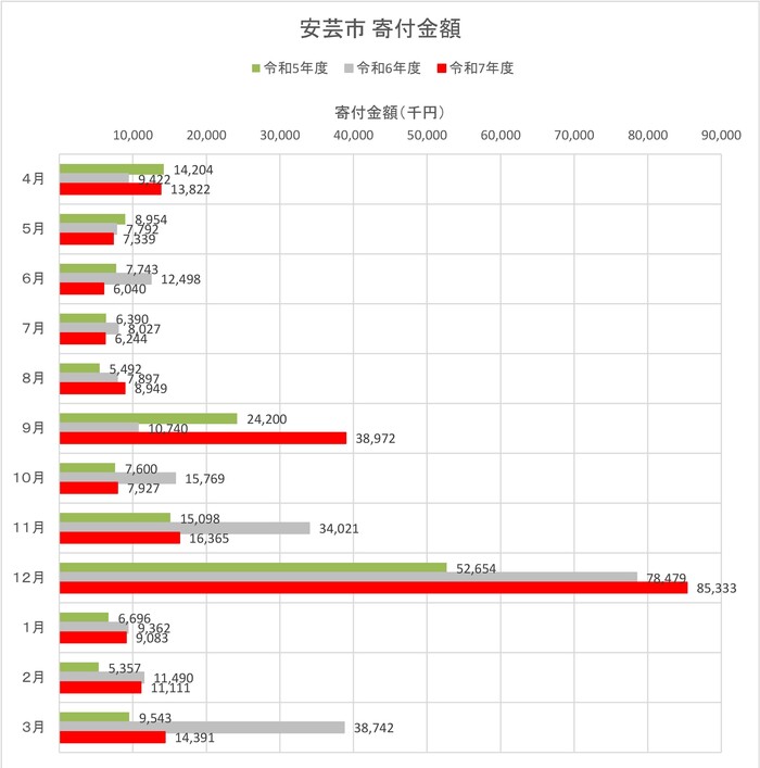 寄付金額（月別　前年度比)