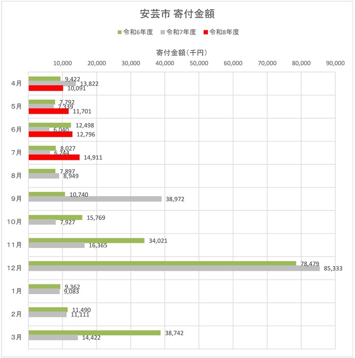 寄付金額(月別 前年度比)
