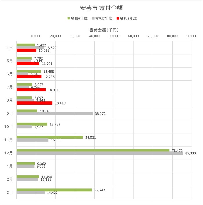 寄付金額（月別　前年度比)