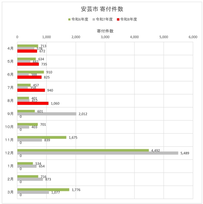 寄付件数（月別　前年度比)