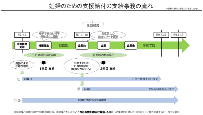 支給までの流れ