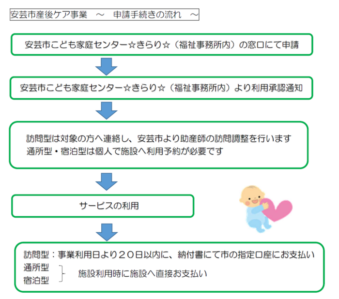 産後ケア事業利用の流れ