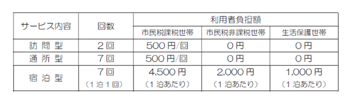 利用できる回数