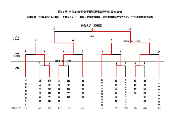 決勝トーナメント組合せ(結果)