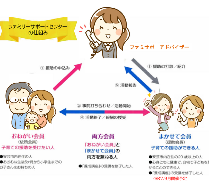 ファミサポの仕組み