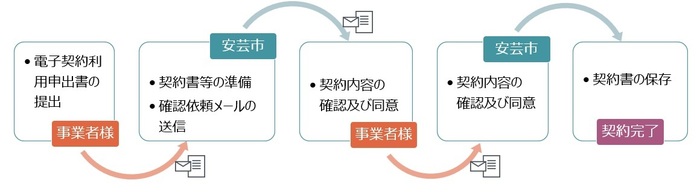 契約締結の流れ