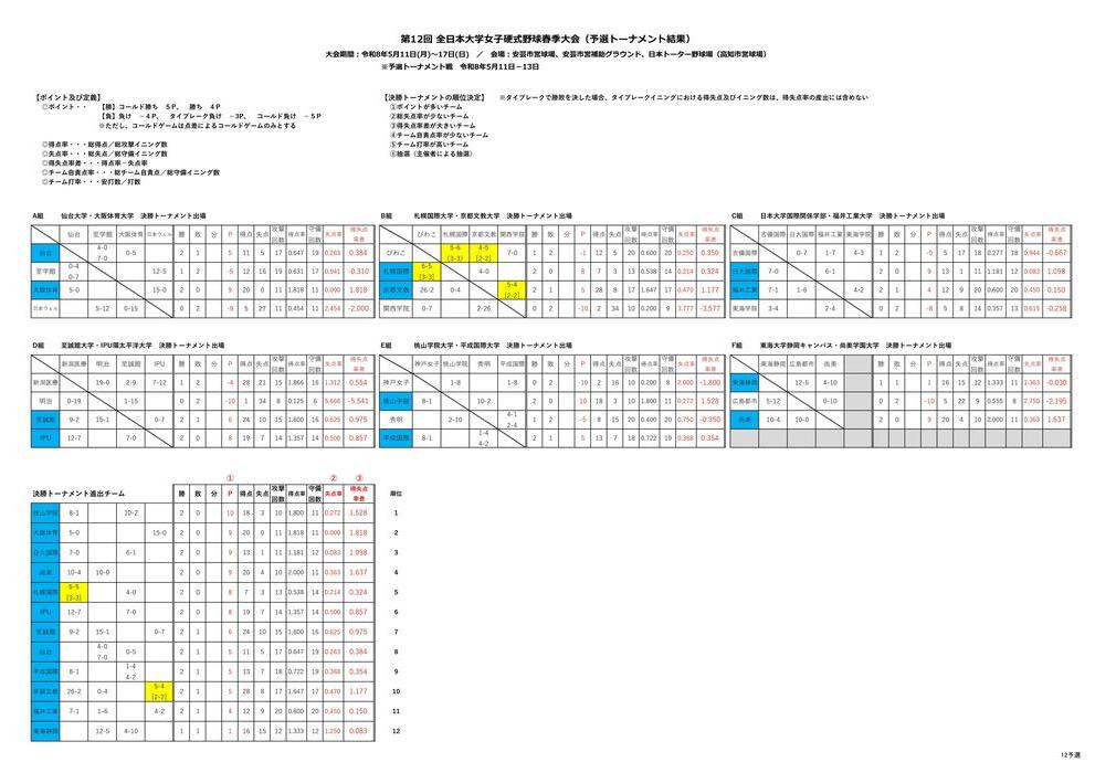 予選トーナメント結果