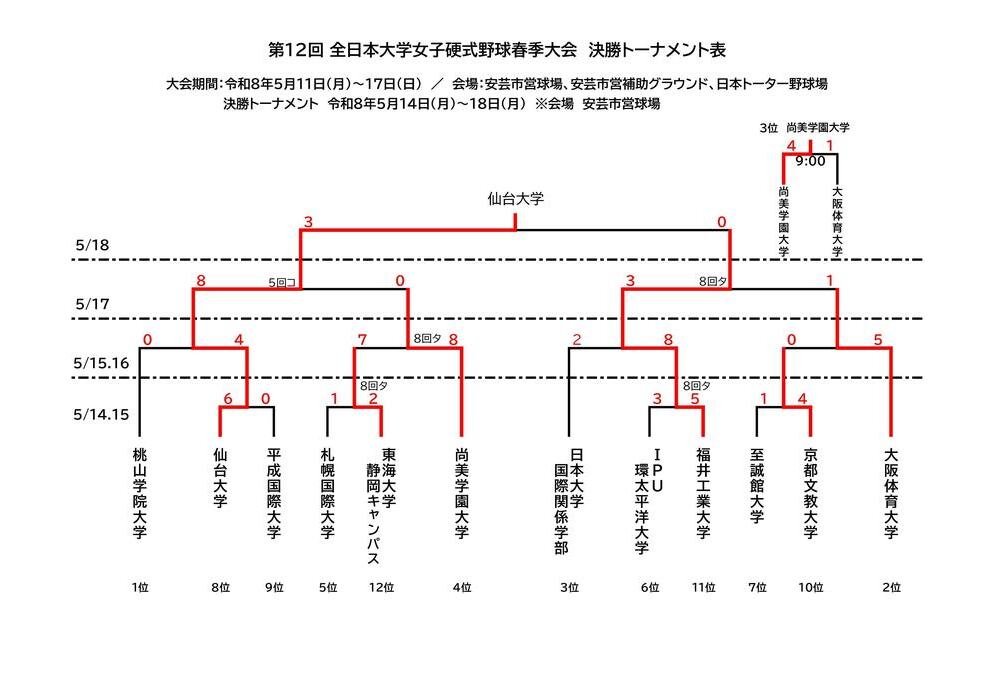 決勝トーナメント組合せ