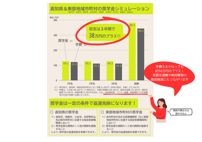 奨学金