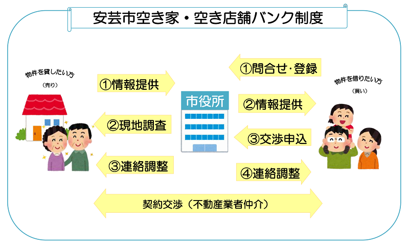 安芸市空き家・空き店舗バンク制度