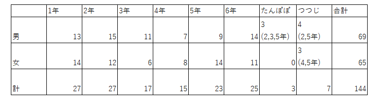児童数・学級編制